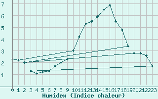 Courbe de l'humidex pour Villardeciervos