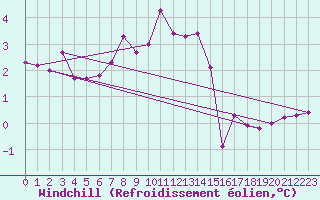 Courbe du refroidissement olien pour Ullared