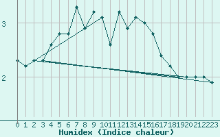 Courbe de l'humidex pour Schmittenhoehe