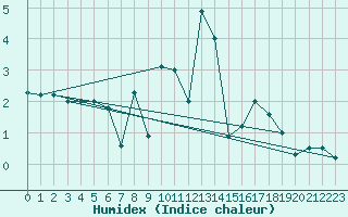 Courbe de l'humidex pour Fahy (Sw)