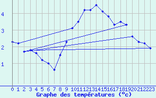 Courbe de tempratures pour Gersau