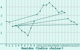 Courbe de l'humidex pour Gersau