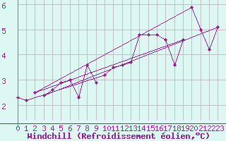 Courbe du refroidissement olien pour Michelstadt-Vielbrunn