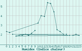 Courbe de l'humidex pour Fichtelberg