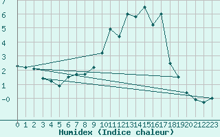 Courbe de l'humidex pour Evian - Sionnex (74)