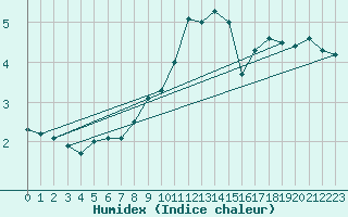 Courbe de l'humidex pour Eisenach