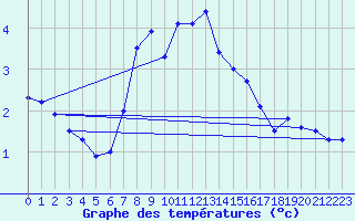 Courbe de tempratures pour La Fretaz (Sw)