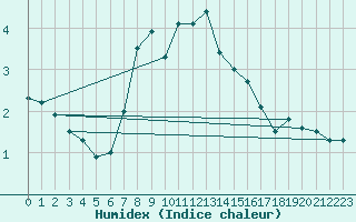 Courbe de l'humidex pour La Fretaz (Sw)