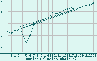 Courbe de l'humidex pour Kemi Ajos