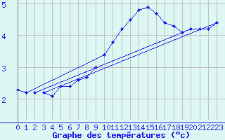 Courbe de tempratures pour Lahr (All)