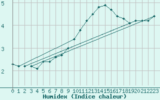 Courbe de l'humidex pour Lahr (All)