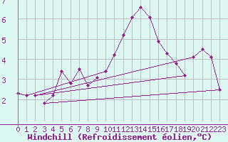Courbe du refroidissement olien pour Ile de Brhat (22)