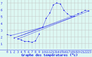 Courbe de tempratures pour Grossenkneten