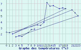 Courbe de tempratures pour Krahnjkar