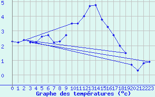 Courbe de tempratures pour Straubing