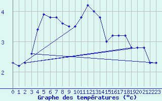 Courbe de tempratures pour Cerisiers (89)