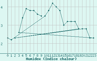 Courbe de l'humidex pour Cerisiers (89)