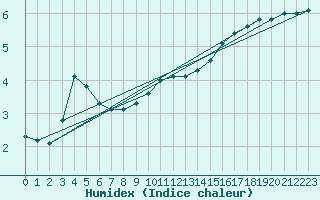 Courbe de l'humidex pour Bellefontaine (88)