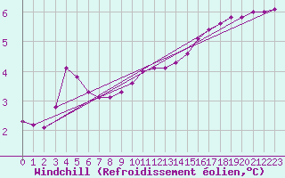 Courbe du refroidissement olien pour Bellefontaine (88)
