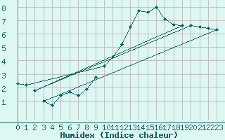 Courbe de l'humidex pour Als (30)