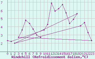 Courbe du refroidissement olien pour Boulogne (62)