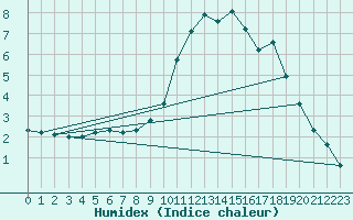 Courbe de l'humidex pour Saint-Igneuc (22)