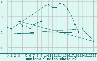 Courbe de l'humidex pour Pec Pod Snezkou