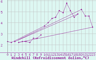 Courbe du refroidissement olien pour Cherbourg (50)
