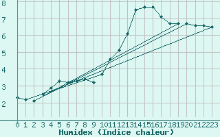 Courbe de l'humidex pour Saint-Christophe-sur-Nais (37)
