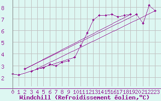 Courbe du refroidissement olien pour Estres-la-Campagne (14)