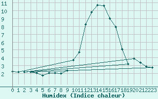 Courbe de l'humidex pour Brianon (05)