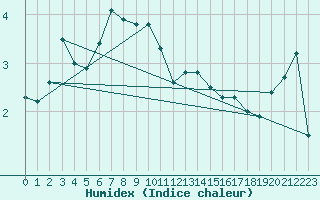 Courbe de l'humidex pour Ritsem