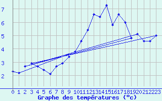 Courbe de tempratures pour Charleville-Mzires / Mohon (08)