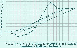 Courbe de l'humidex pour Cointe - Lige (Be)