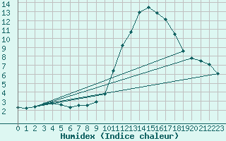 Courbe de l'humidex pour Potes / Torre del Infantado (Esp)