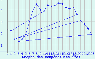 Courbe de tempratures pour Bagaskar