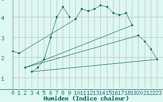 Courbe de l'humidex pour Bagaskar