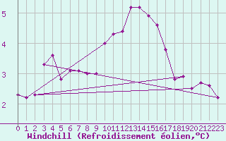 Courbe du refroidissement olien pour Ouessant (29)