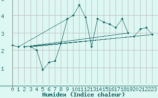 Courbe de l'humidex pour Altenrhein