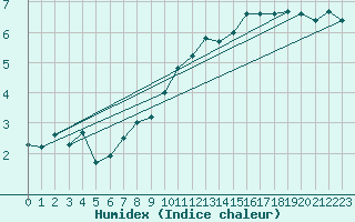 Courbe de l'humidex pour Naluns / Schlivera