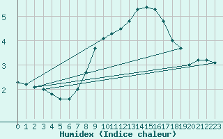 Courbe de l'humidex pour Fribourg / Posieux