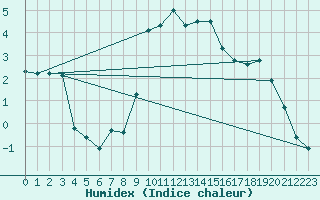 Courbe de l'humidex pour Beznau