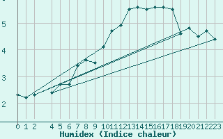 Courbe de l'humidex pour Dravagen