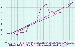 Courbe du refroidissement olien pour Chteauroux (36)