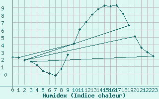 Courbe de l'humidex pour Niort (79)