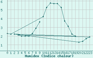 Courbe de l'humidex pour Semmering Pass