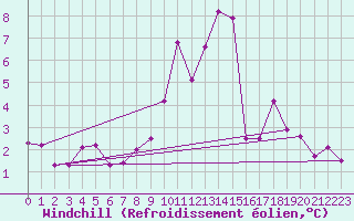Courbe du refroidissement olien pour Kufstein