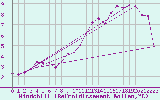 Courbe du refroidissement olien pour Fichtelberg
