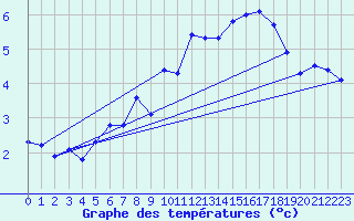 Courbe de tempratures pour Corvatsch