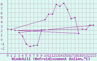 Courbe du refroidissement olien pour Bonnecombe - Les Salces (48)